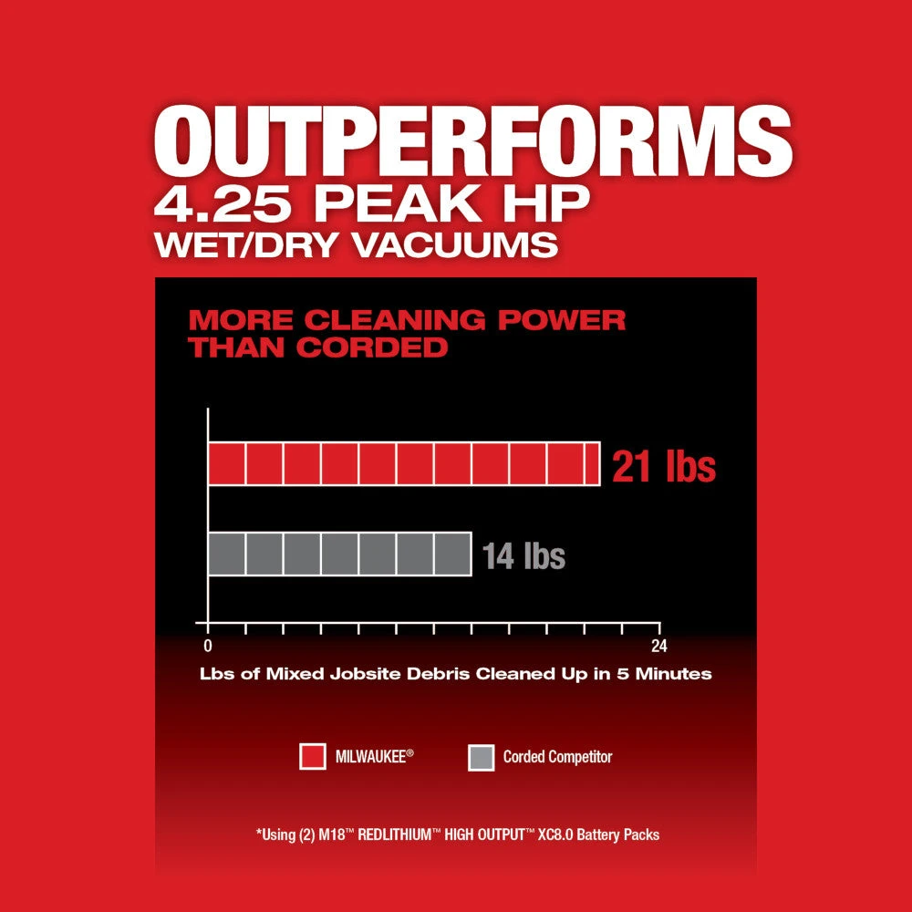 Milwaukee 0920-22HD M18 FUEL 9 Gallon Dual-Battery Wet/Dry Vacuum Kit with 2 Batteries & Charger 6 Milwaukee 0920-22HD M18 FUEL 9 Gallon Dual-Battery Wet/Dry Vacuum Kit Tools & Equipment