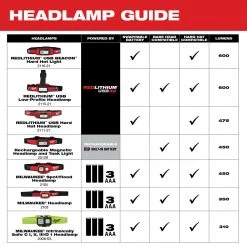 Milwaukee 2116-21 600 Lumens LED USB Rechargeable BEACON Hard Hat Light Tools & Equipment