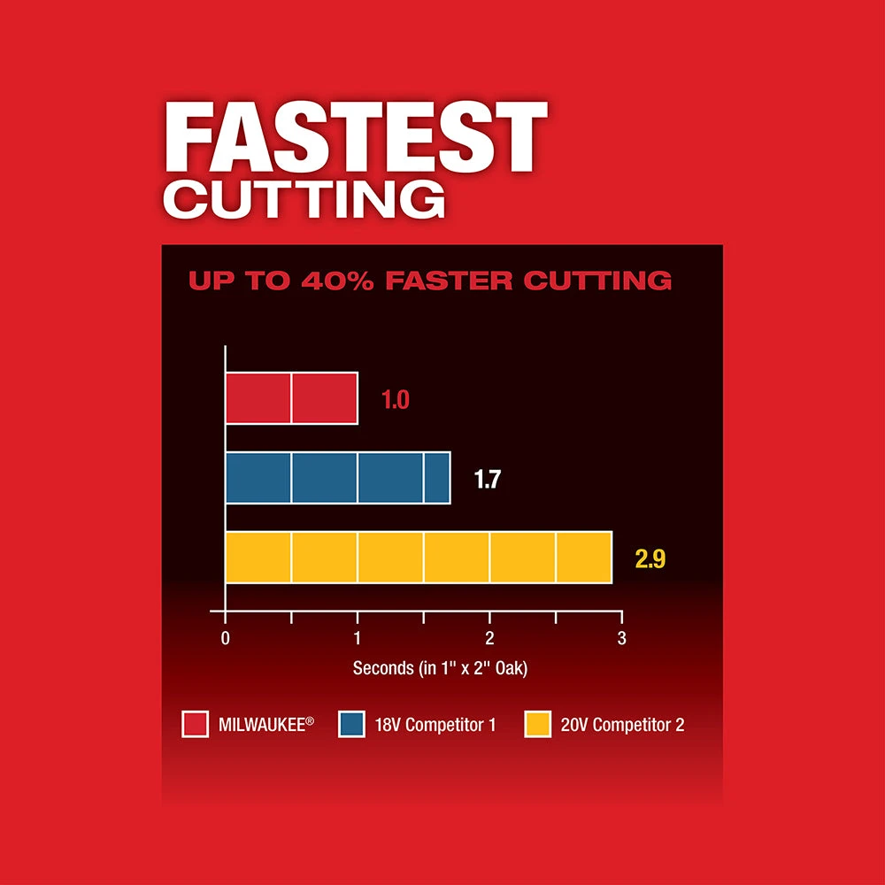 Milwaukee 2836-21 M18 FUEL 18V Cordless Li-Ion Oscillating Multi Tool Kit Tools & Equipment 6 Milwaukee 2836-21 M18 FUEL 18V Cordless Li-Ion Oscillating Multi Tool Kit Tools & Equipment