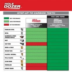 Power Tools Milwaukee 49-22-3079 HOLE DOZER W/ Durable Carbide Teeth Hole Saw Kit - 9 PC